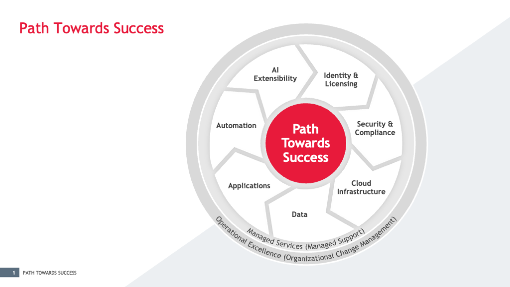 Path Towards Success